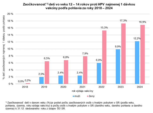 Zaočkovanosť 1) detí vo veku 12 – 14 rokov proti HPV najmenej 1 dávkou vakcíny podľa pohlavia za roky 2018 – 2024