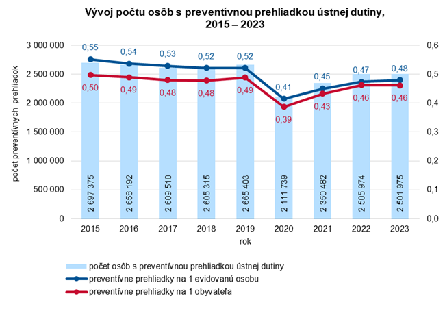 Vývoj počtu osôb s preventívnou prehliadkou ústnej dutiny,  2015 – 2023