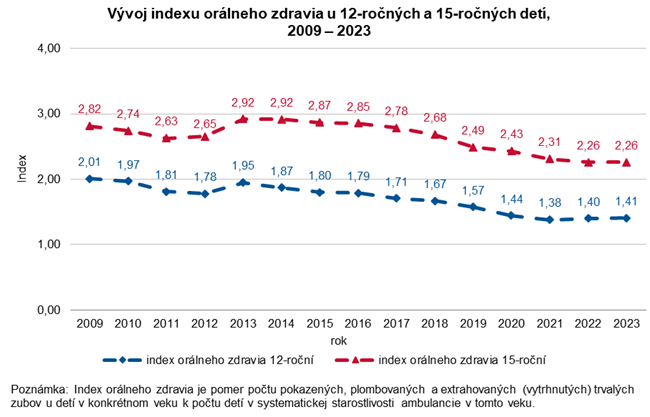 Vývoj indexu orálneho zdravia u 12-ročných a 15-ročných detí,  2009 – 2023